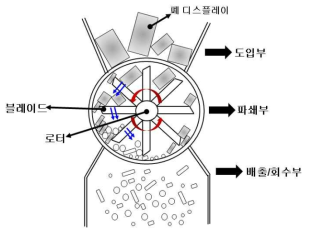 폐 유리 파쇄 장치(Cut Mill) 원리