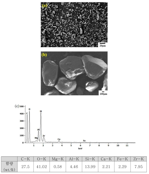 폐 디스플레이 폐유리의 (a)작은 파쇄물과 (b)큰 파쇄물의 SEM 사진 및 (c) EDS 분석 결과