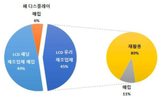 발생처 별 폐디스플레이 유리 발생현황 및 처리현황