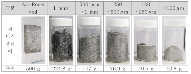 폐 디스플레이 파쇄 분말 Sieve 처리 후 입자크기 별 중량 측정 결과