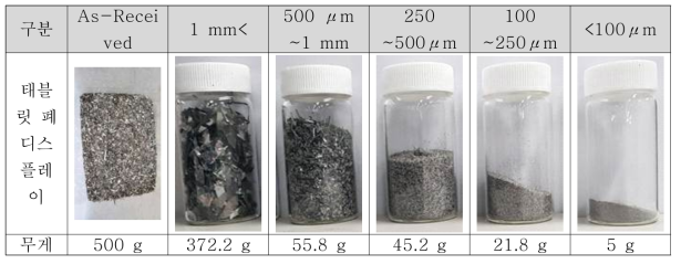 태블릿 폐 디스플레이 파쇄 분말 Sieve 처리 후 입자크기 별 중량 측정 결과