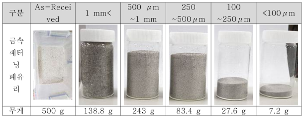 금속 패터닝 폐 유리 파쇄 분말 Sieve 처리 후 입자크기 별 중량 측정 결과