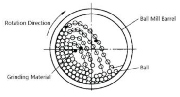 Ball Mill 공정의 개략도