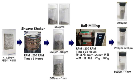 Ball Milling법을 이용한 디스플레이 폐유리 미세 분말화 실험 흐름도