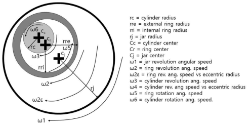 Oscillation Mill 메커니즘