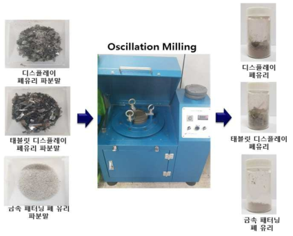 Oscillation Milling 법을 이용한 폐유리 미세 분말화 실험 흐름도