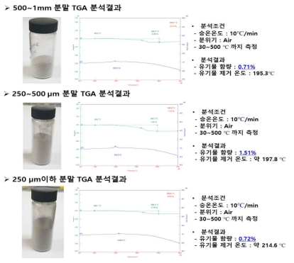 ball Milling법을 이용한 폐 디스플레이 폐유리 분말의 입도별 TGA분석 결과