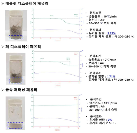 Oscillation Milling 처리한 폐유리 미세 분말의 TGA 분석 결과