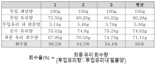 폐 디스플레이 패널로부터 최종 유리 미분말 회수율 결과