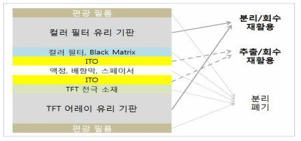 폐 LCD 패널의 재활용 및 폐기 대상 구성 재료