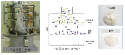 진동스크린을 이용한 유리 선별