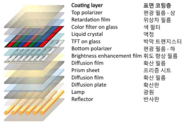 일반적인 LCD 패널의 내부 상세 구성도