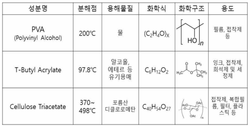 대표적인 터치패널 내 유기화합물 물성