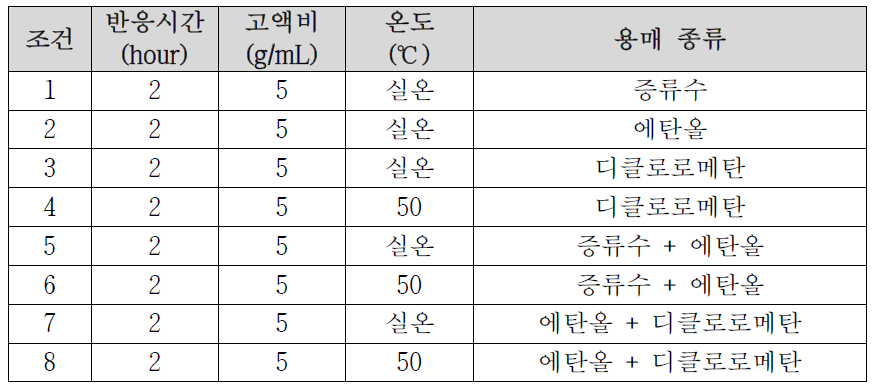 폐 LCD 유리 이물질 제거 실험 조건표