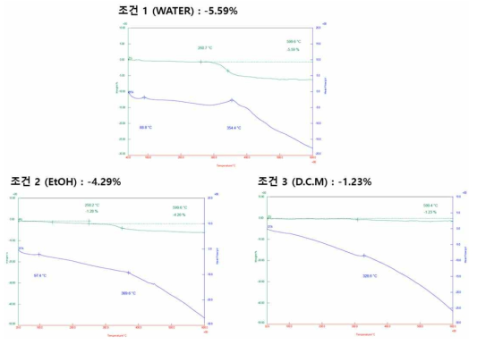 단일용매 조건에 다른 이물질 제거 실험 결과