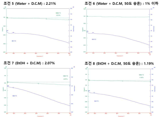 혼합용매를 이용한 폐유리 분말 이물질 제거 실험 결과