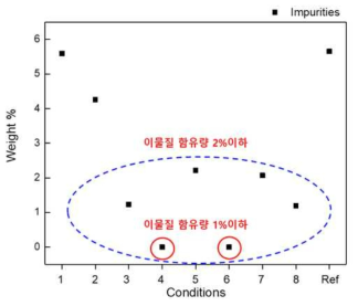 조건에 따른 폐 LCD 유리 분말 이물질 제거 효율 평가 결과