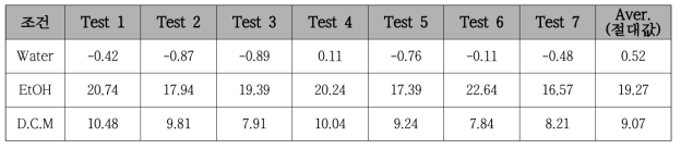 용매에 따른 폐유리 입자의 제타전위 측정 결과