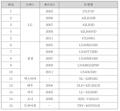 B2O3 함량 분석용 폐디스플레이 모델 및 제조년도