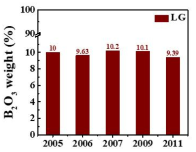 연도별 LG 폐디스플레이 내 B2O3 함량