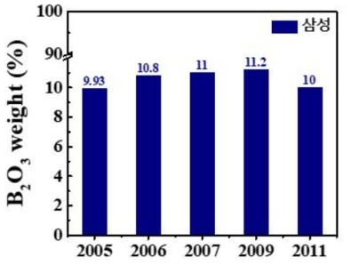 연도별 삼성 폐디스플레이 내 B2O3 함량