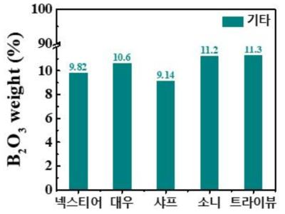 연도별 기타 브랜드 폐디스플레이 내 B2O3 함량