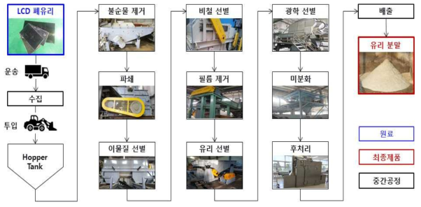 2,000 TPY급 LCD 폐유리 재활용 파일롯 플랜트 공정도