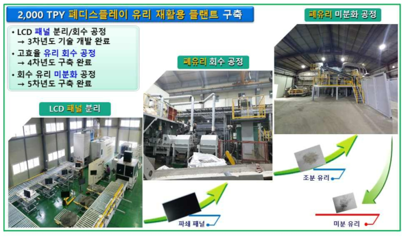 2,000 ton/year급 LCD 폐유리 재활용 플랜트 구축