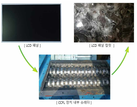 LCD 유리 패널 파쇄에 사용된 CCFL 처리 장치 내부에 설치된 슈레더의 사진과 파쇄 전 판상 패널의 그림, 파쇄 후 패널 컬릿의 사진