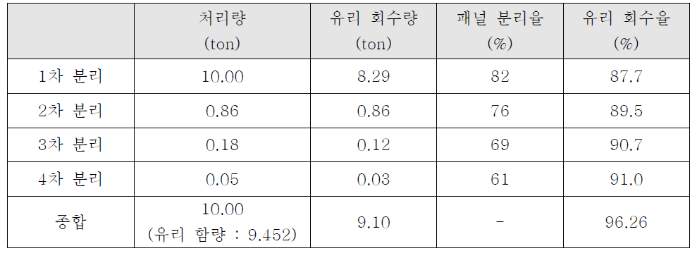 폐유리 회수 공정 처리량 및 회수율