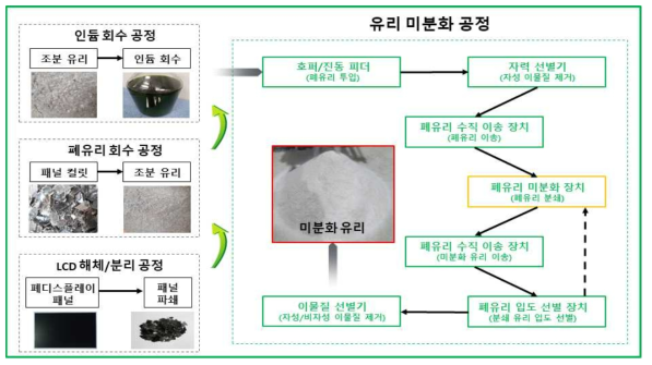 LCD 패널 폐유리 미분화 공정도