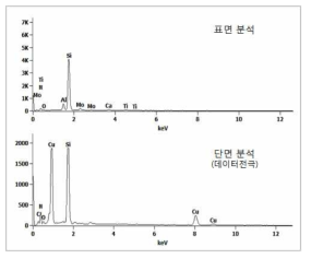 TFT 유리 기판의 성분 분석