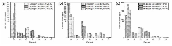 산화제 첨가량에 따른 금속 침출 후 ICP 분석 결과 : (a) 염산, (b) 질산, (c) 혼합산