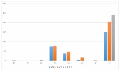 ICP 분석 결과 그래프