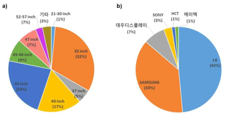 제조사 및 폐기물 크기에 따른 국내 폐 LCD 발생비율 분석