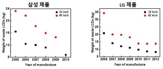 제조년도에 따른 폐 LCD 평균중량 변화