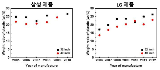 제조년도에 따른 폐 LCD 제품 내 플라스틱 평균 중량비 변화