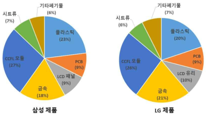 제조사에 따른 폐 LCD 제품 내 부품소재별 평균 중량비