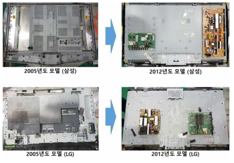 제조년도에 따른 폐 LCD 제품의 내부 변화