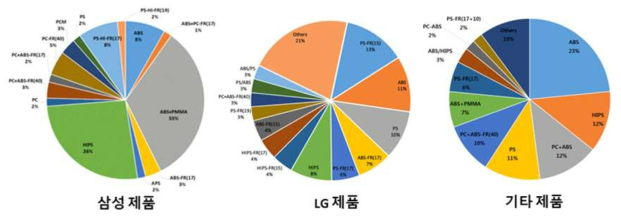 제조사에 따른 플라스틱 재질별 사용 비율