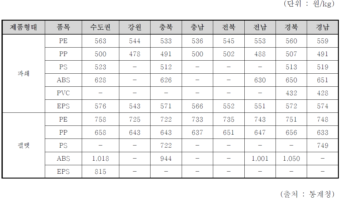 재활용가능자원 가격조사_폐 플라스틱 (2017년 10월 기준)