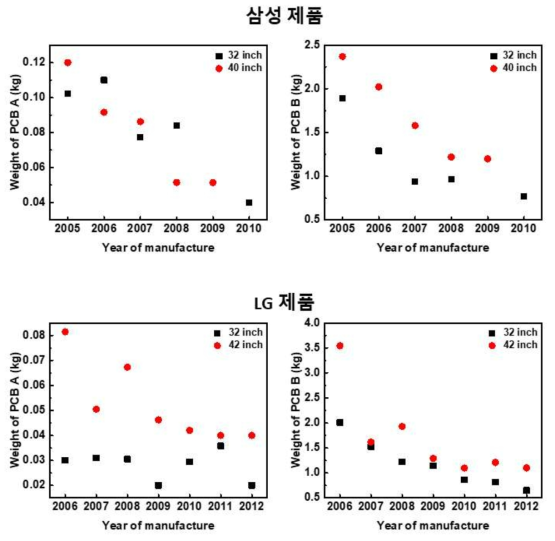 제조년도에 따른 폐 LCD 제품 내 PCB 중량비 변화