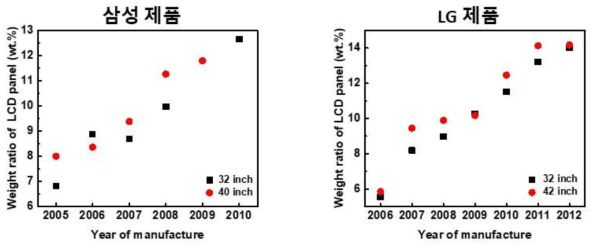 제조년도에 따른 폐 LCD 제품 내 LCD 패널 중량비 변화