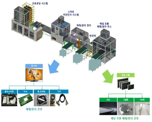 선행 연구에서 개발된 폐디스플레이 토탈 리싸이클링 시스템 개략도