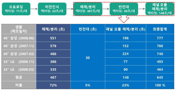 폐디스플레이 처리 공정별 처리시간