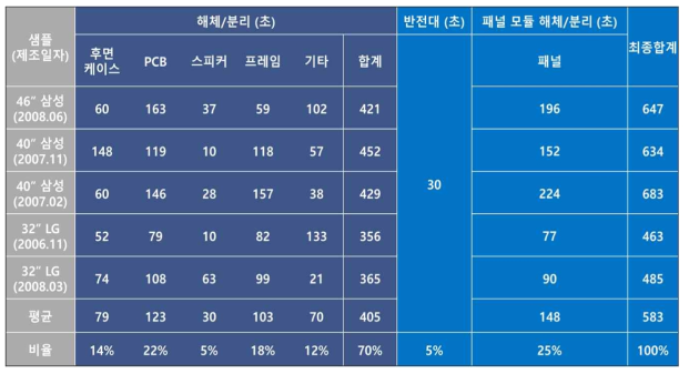 폐디스플레이 처리 공정의 소재별 해체/분리 처리시간