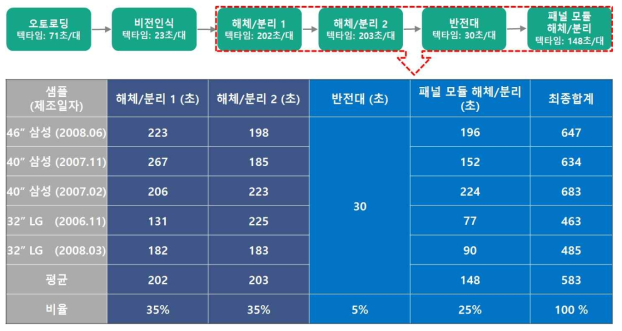 1차 설계된 폐디스플레이 해체/선별 자동화 시스템의 공정별 처리시간