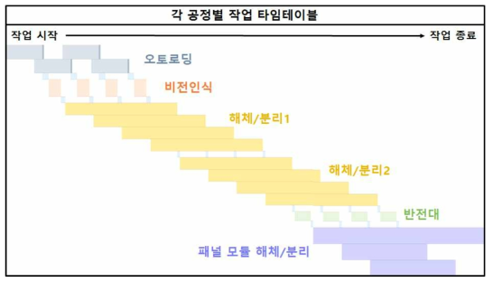 2차 설계된 폐디스플레이 해체/선별 자동화 시스템의 공정별 작업 타임테이블