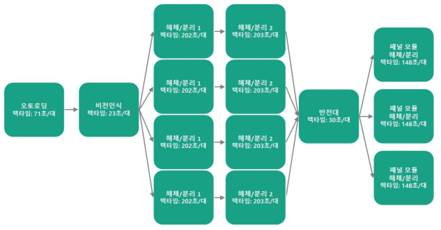 2차 설계된 폐디스플레이 해체/선별 자동화 시스템의 개략