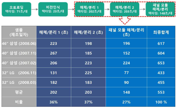 2차 설계된 폐디스플레이 해체/선별 자동화 시스템의 공정별 처리시간